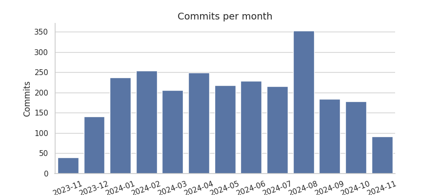 Commits per month