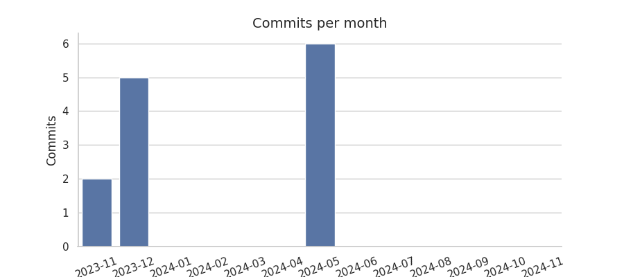 Commits per month