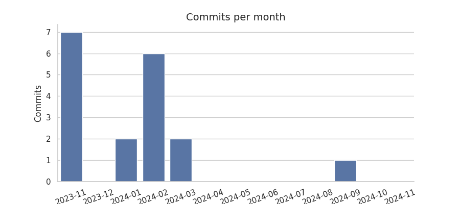 Commits per month