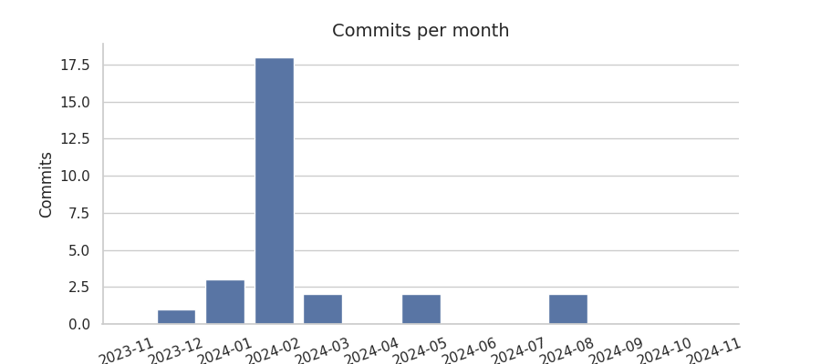 Commits per month