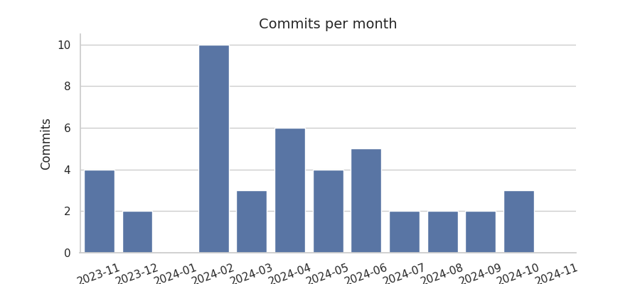 Commits per month