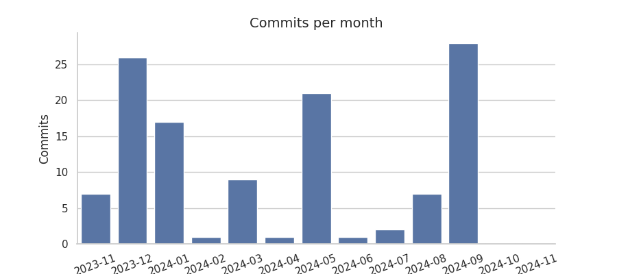 Commits per month