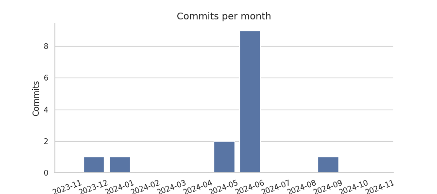 Commits per month