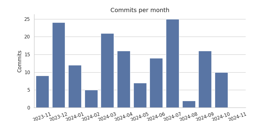 Commits per month