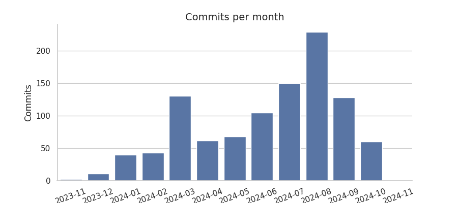 Commits per month