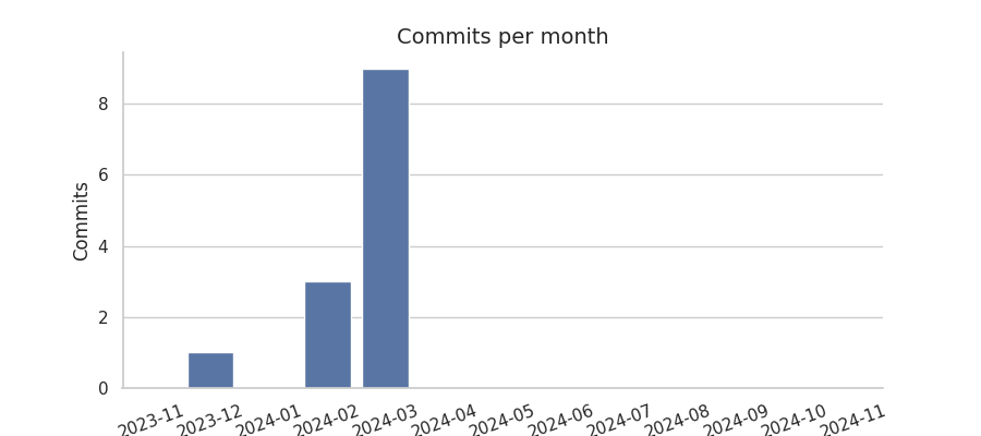 Commits per month