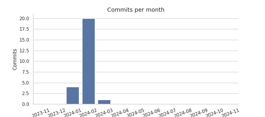 Commits per month