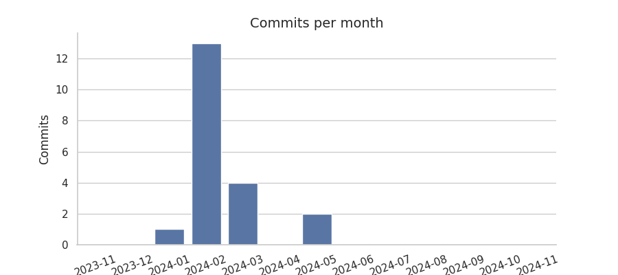 Commits per month