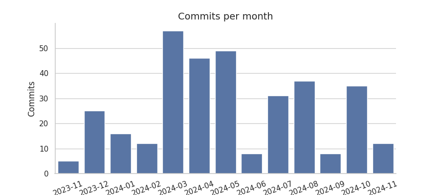 Commits per month