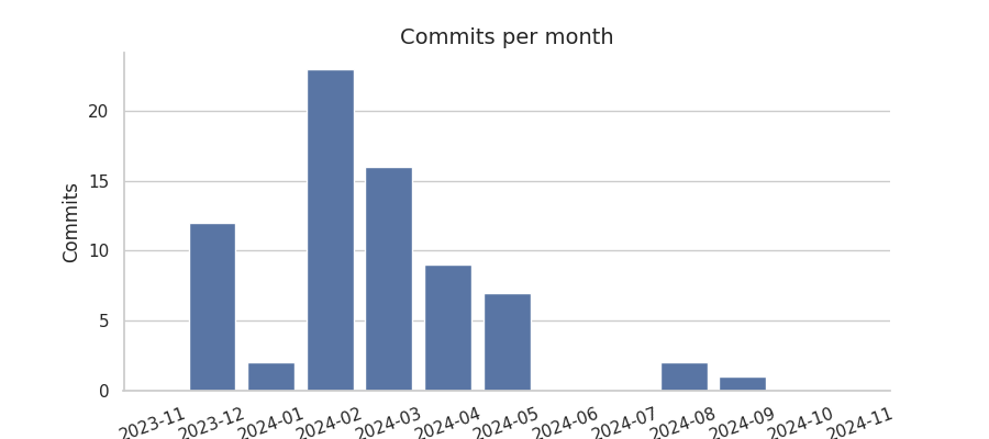 Commits per month