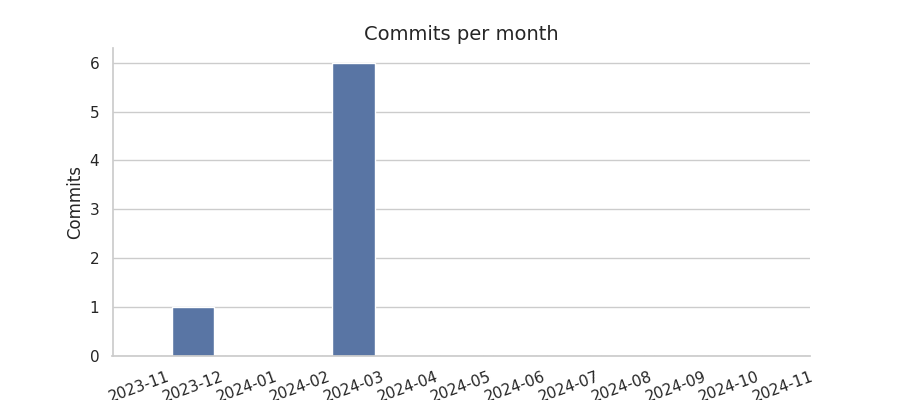 Commits per month