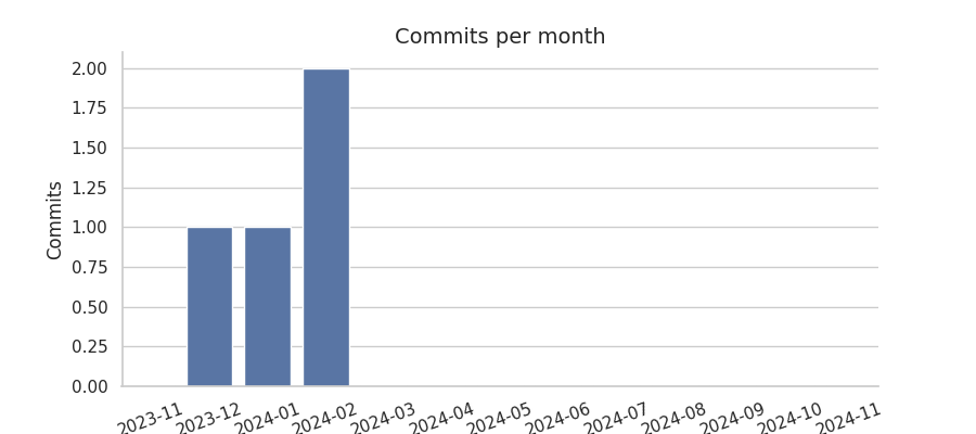 Commits per month