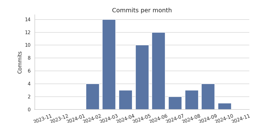 Commits per month