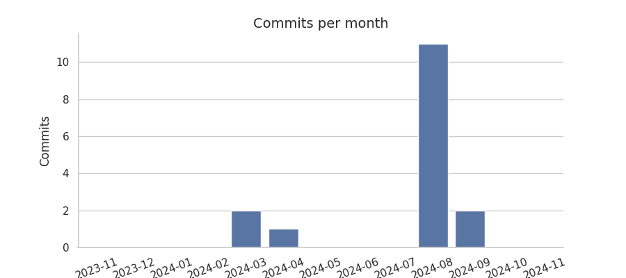 Commits per month