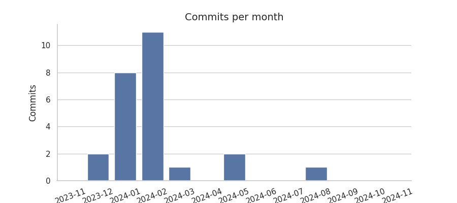 Commits per month