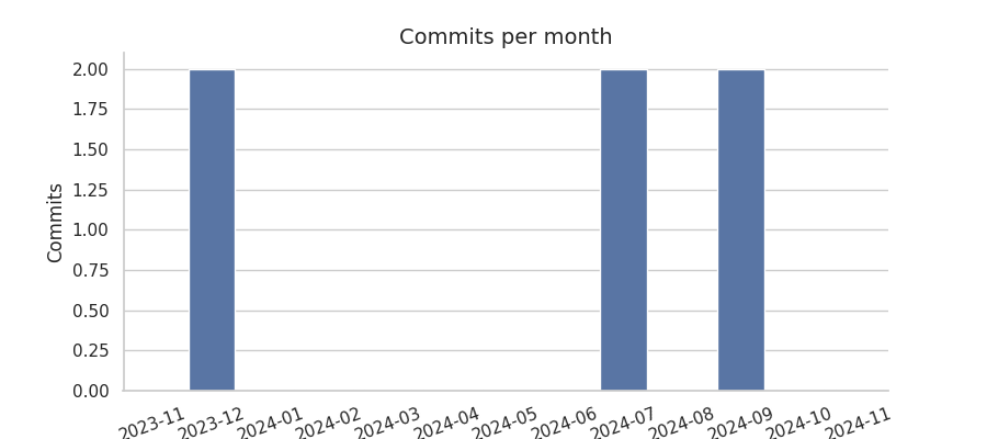 Commits per month