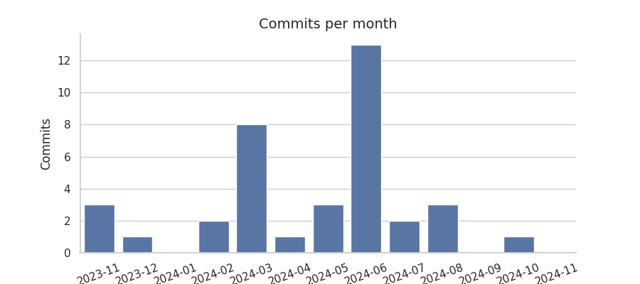 Commits per month