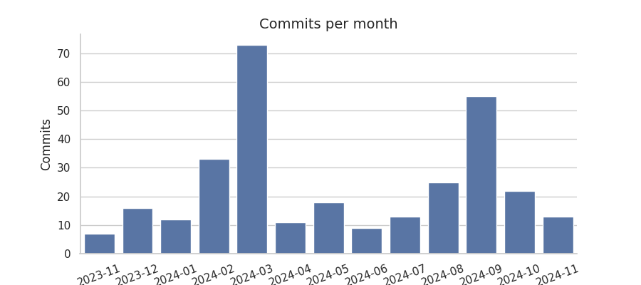 Commits per month