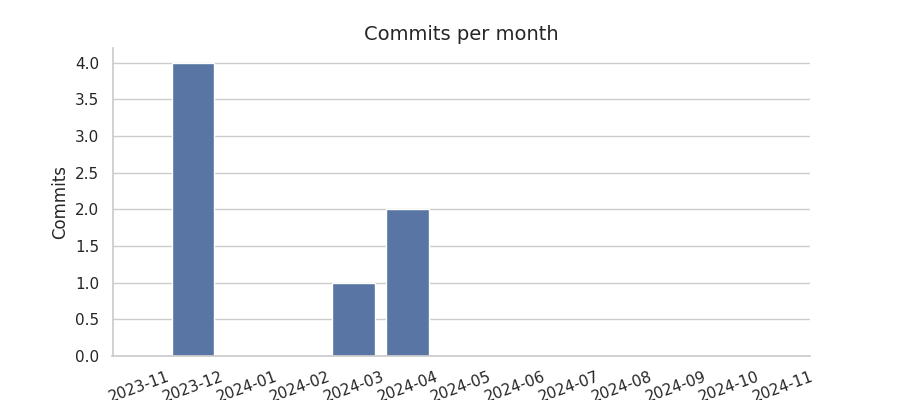 Commits per month