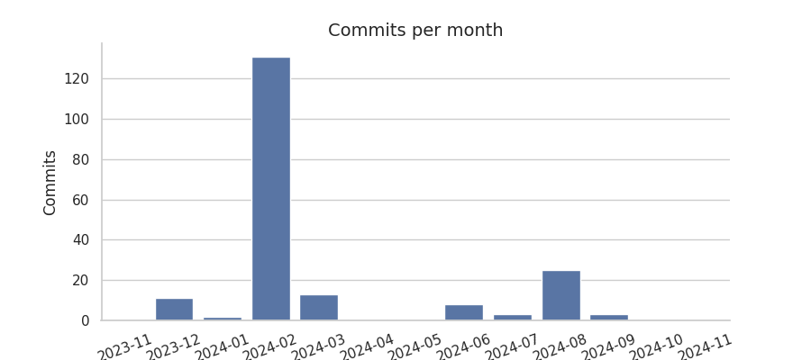 Commits per month