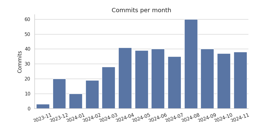 Commits per month