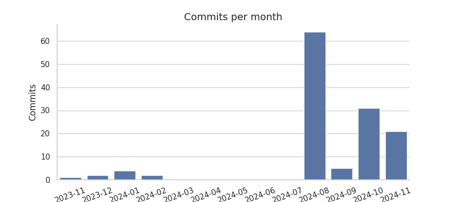 Commits per month