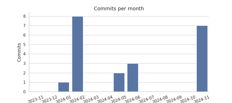 Commits per month