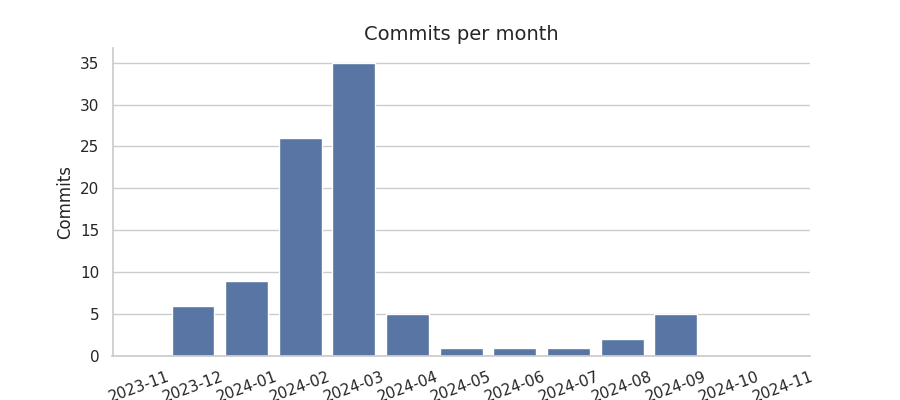 Commits per month