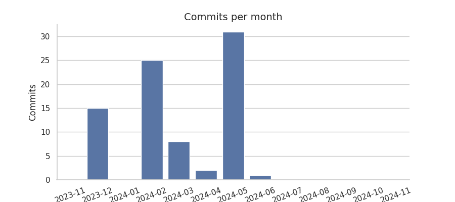 Commits per month