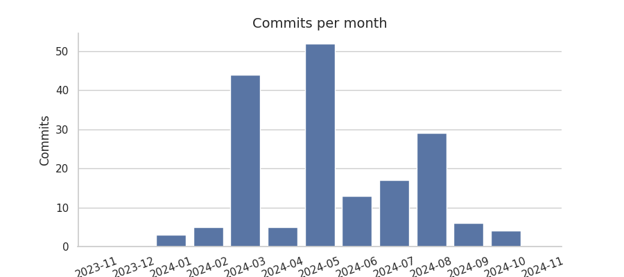 Commits per month