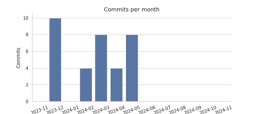 Commits per month