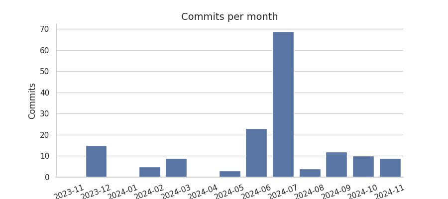 Commits per month