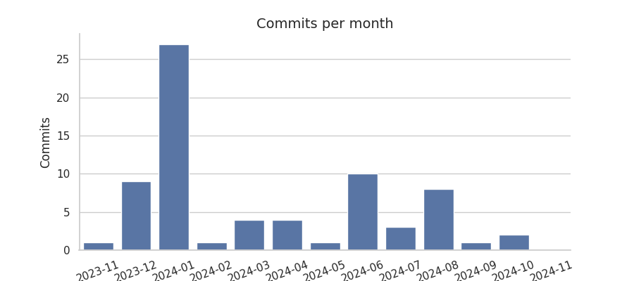 Commits per month