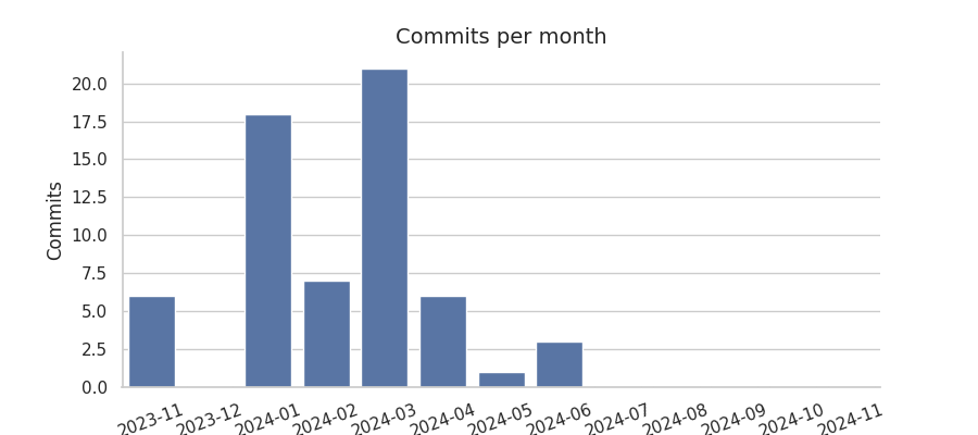 Commits per month