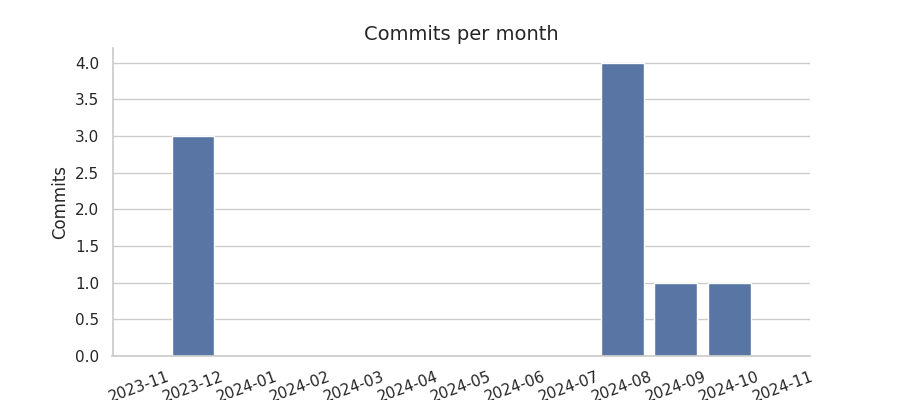 Commits per month