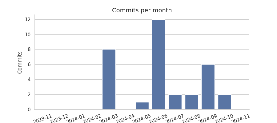 Commits per month