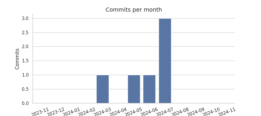 Commits per month