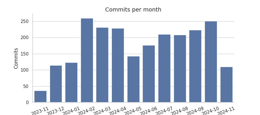 Commits per month