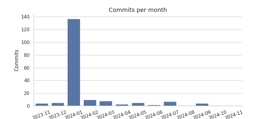 Commits per month