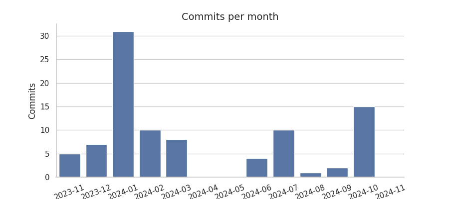 Commits per month