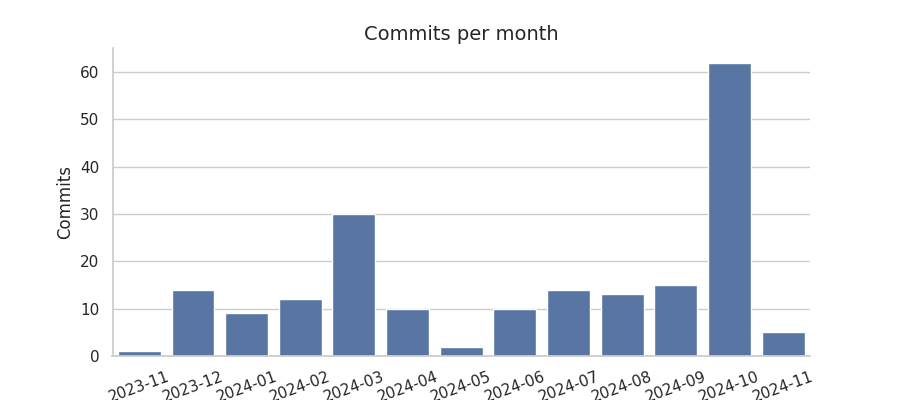 Commits per month