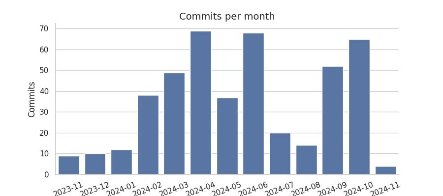 Commits per month