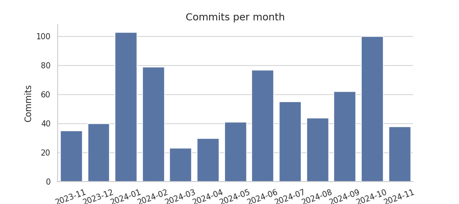 Commits per month