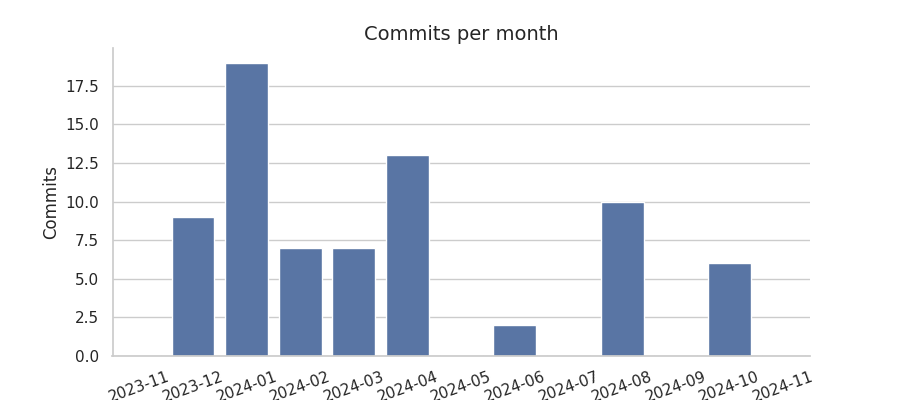 Commits per month