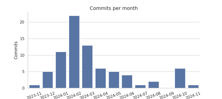 Commits per month