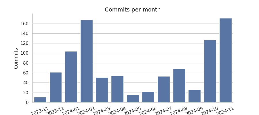 Commits per month