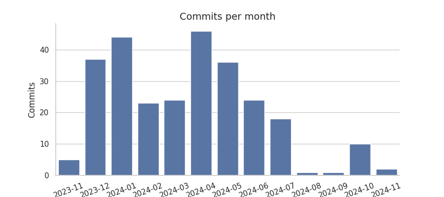 Commits per month