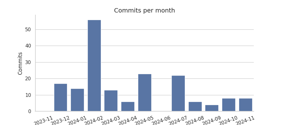 Commits per month