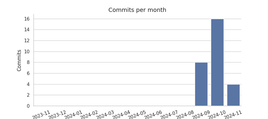 Commits per month