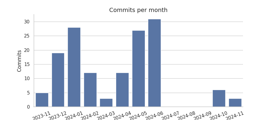 Commits per month